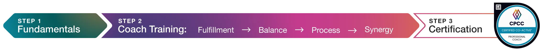 cpcc training infographic